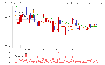 ＫＴＣチャート