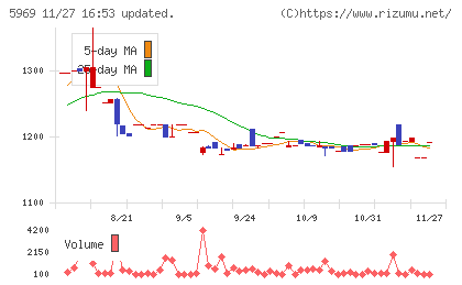 ロブテックスチャート