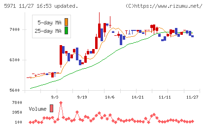 共和工業所チャート