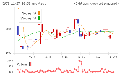 カネソウチャート