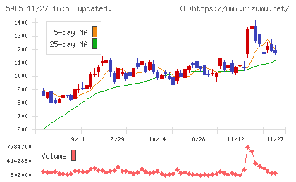 サンコールチャート