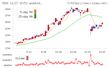 ニッパツチャート