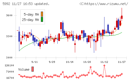 中央発條チャート