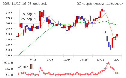 アドバネクスチャート