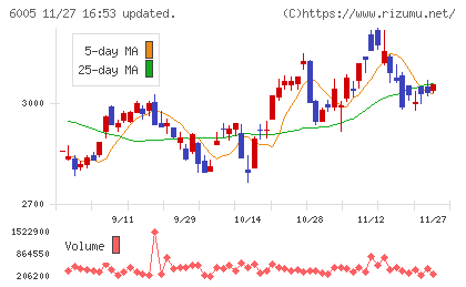三浦工業チャート