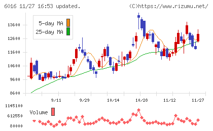 ジャパンエンジンコーポレーションチャート