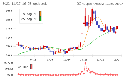 赤阪鐵工所チャート