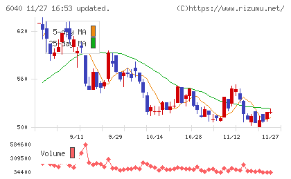日本スキー場開発チャート