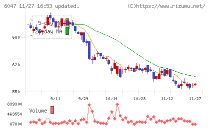Ｇｕｎｏｓｙチャート