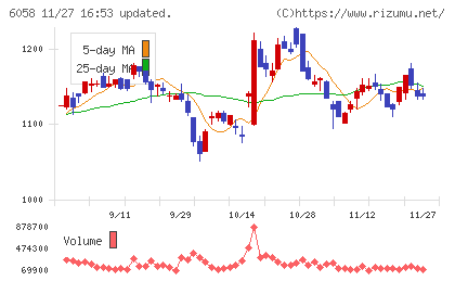 ベクトルチャート