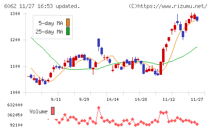 チャーム・ケア・コーポレーションチャート