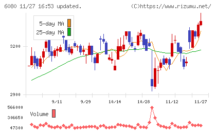 Ｍ＆Ａキャピタルパートナーズチャート
