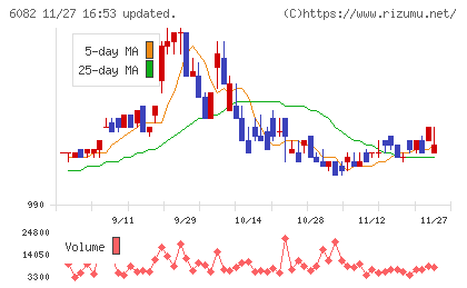 ライドオンエクスプレスホールディングスチャート