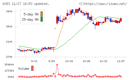 ＥＲＩホールディングスチャート