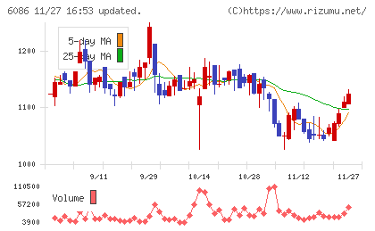 シンメンテホールディングスチャート