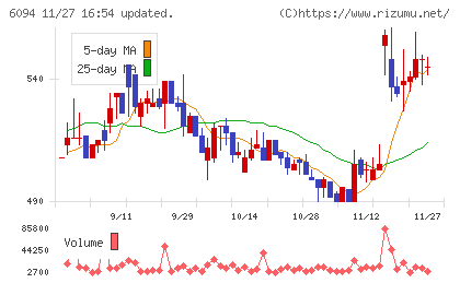 フリークアウト・ホールディングスチャート