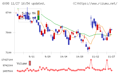 リクルートホールディングスチャート