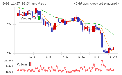 エランチャート