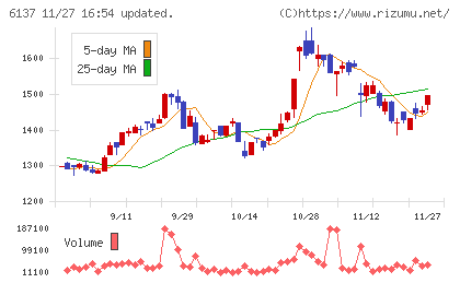 小池酸素工業チャート