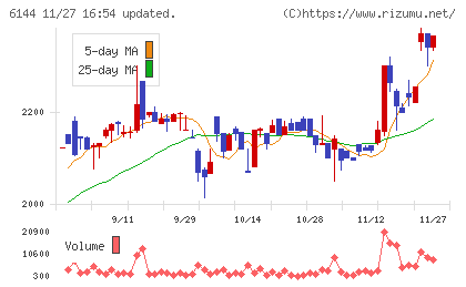 西部電機チャート
