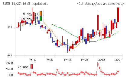 高松機械工業チャート
