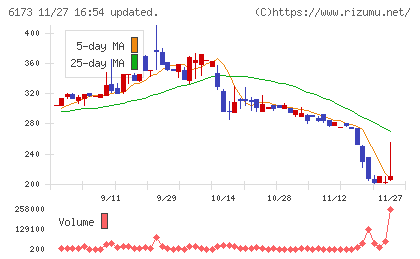 アクアラインチャート