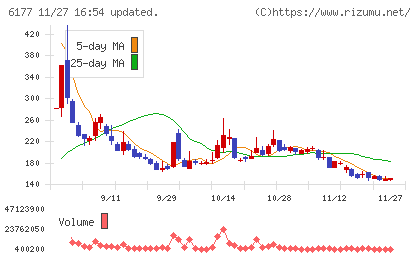 ＡｐｐＢａｎｋチャート