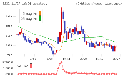 ＡＣＳＬチャート