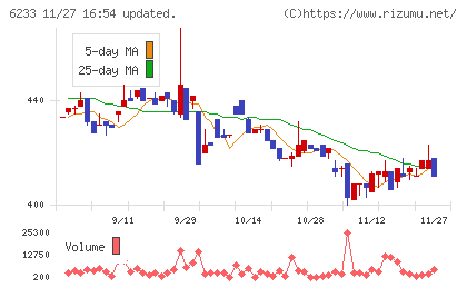 ＫＬＡＳＳチャート