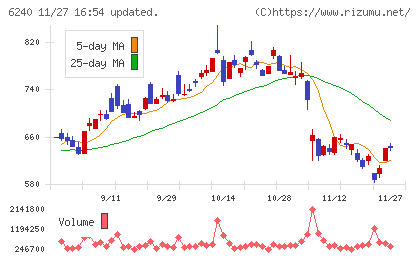 ヤマシンフィルタチャート