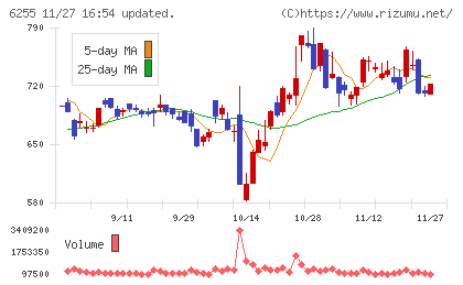 エヌ・ピー・シーチャート