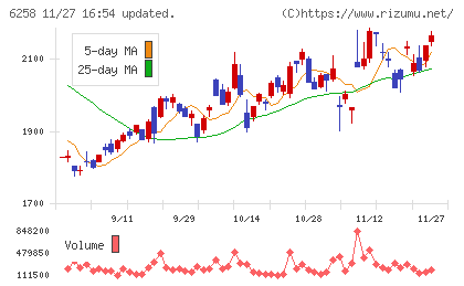 平田機工チャート