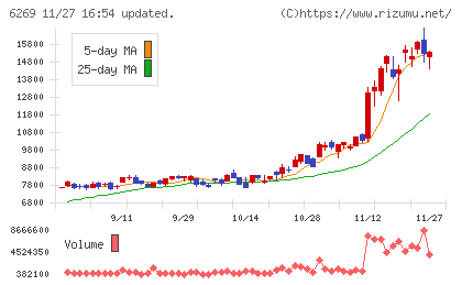 三井海洋開発チャート