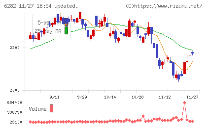 オイレス工業チャート