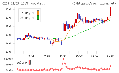 技研製作所チャート
