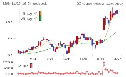 ワイエイシイホールディングスチャート