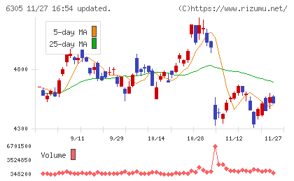 日立建機チャート