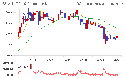 井関農機チャート