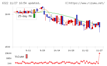 タクミナチャート