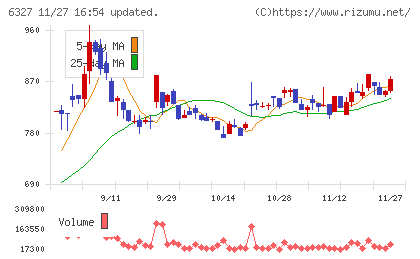 北川精機チャート