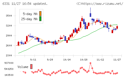 三菱化工機チャート