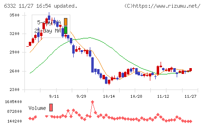 月島ホールディングスチャート