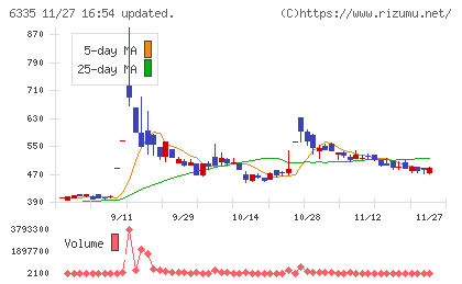 東京機械製作所チャート