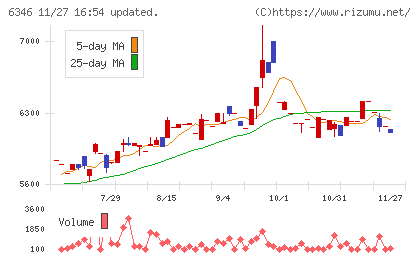 キクカワエンタープライズチャート