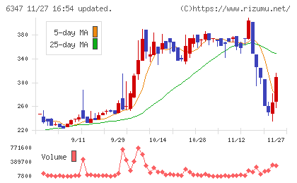 プラコーチャート