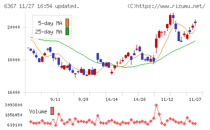ダイキン工業チャート