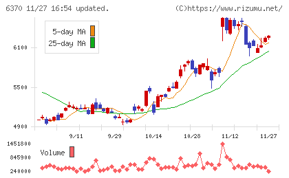 栗田工業チャート