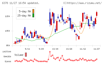 木村化工機チャート