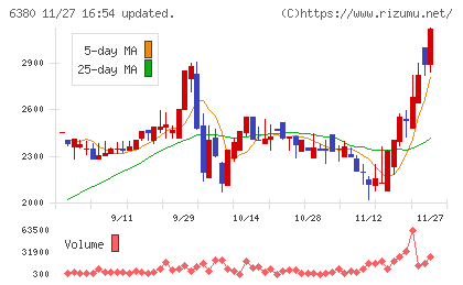 オリエンタルチエン工業チャート
