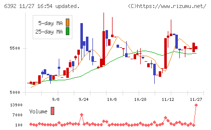 ヤマダコーポレーションチャート
